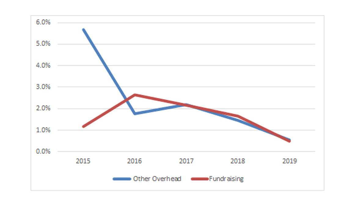 Fundraising and Other Overhead as % of Revenue over past five years 2015-2019